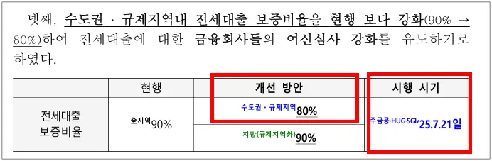 전세대출보증비율-감소