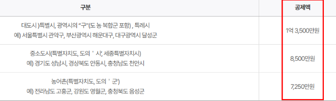 기초연금 수급자격 확인 재산 신청 방법 중복 수급 등 2025년 2.3% 인상