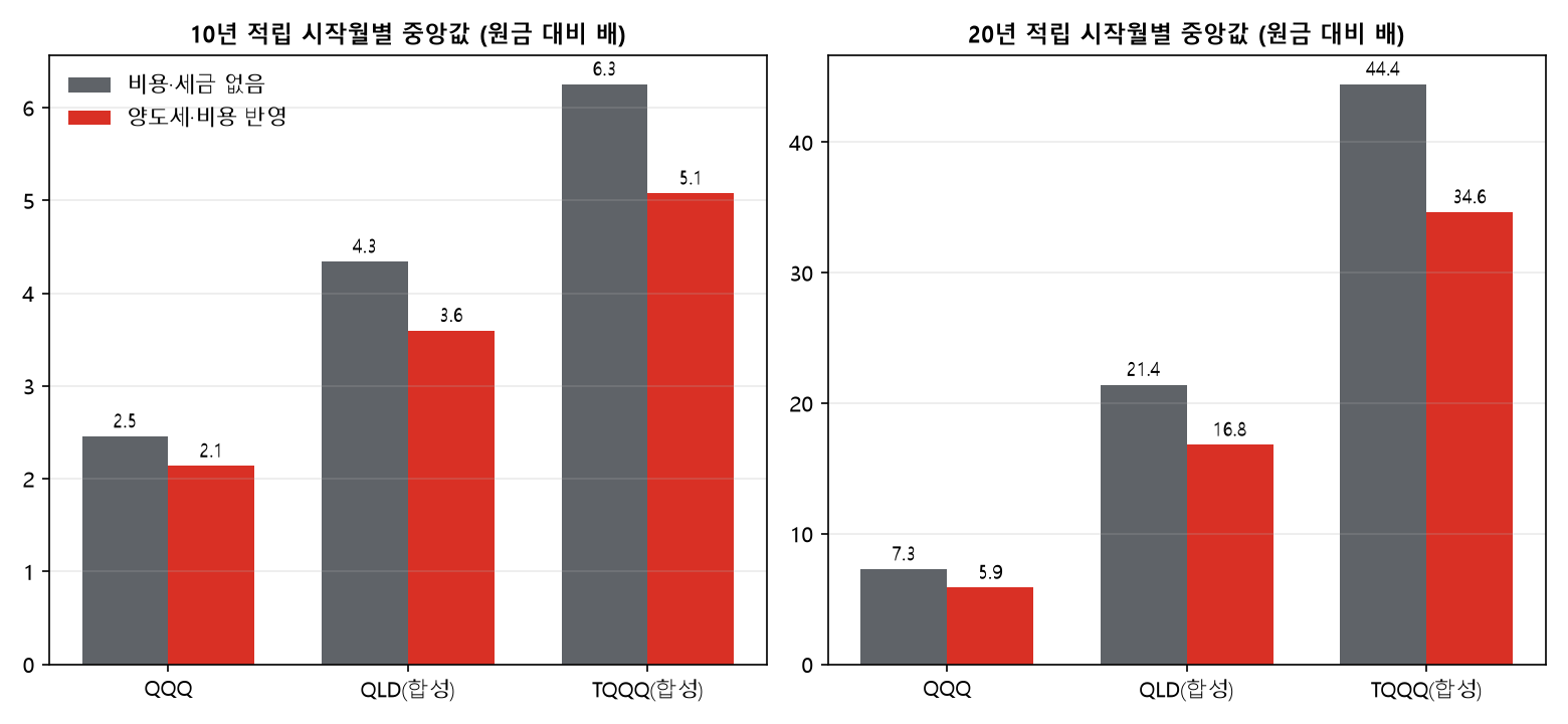10년 20년 월 적립 시작월별 중앙값, 세금 반영 전후