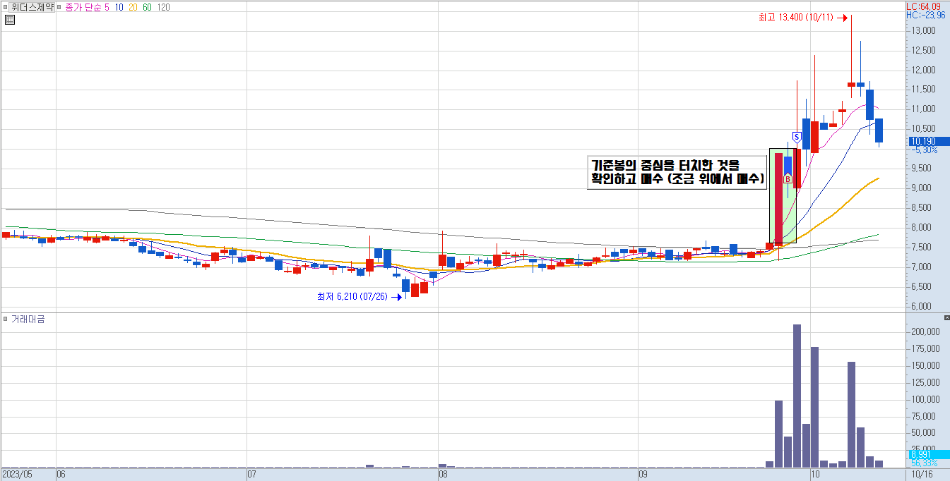 위더스제약 일봉 차트