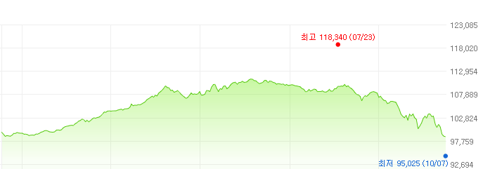 코덱스종합채권-주가변화