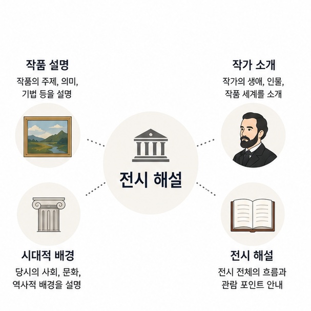 도슨트가 작품 특징과 작가, 시대적 배경과 전시 내용을 설명하는 역할을 정리한 이미지