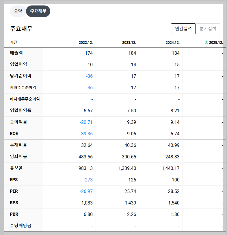 핑거스토리 재무 지표