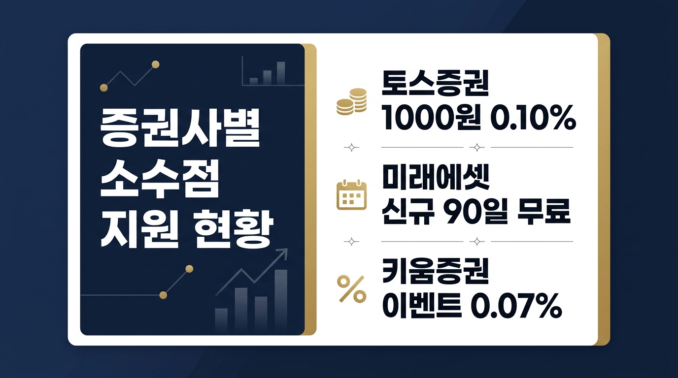 SPCX 소수점 증권사 수수료 비교 토스 미래에셋 키움 비교카드 2026년