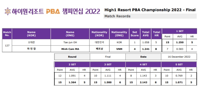 하이원리조트 PBA 챔피언십 결승전 경기결과