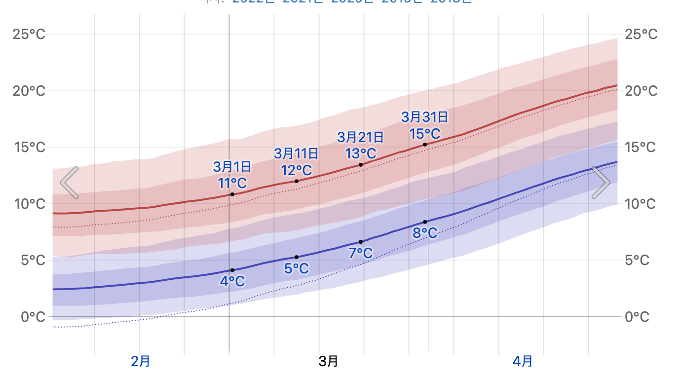 3월평균기온