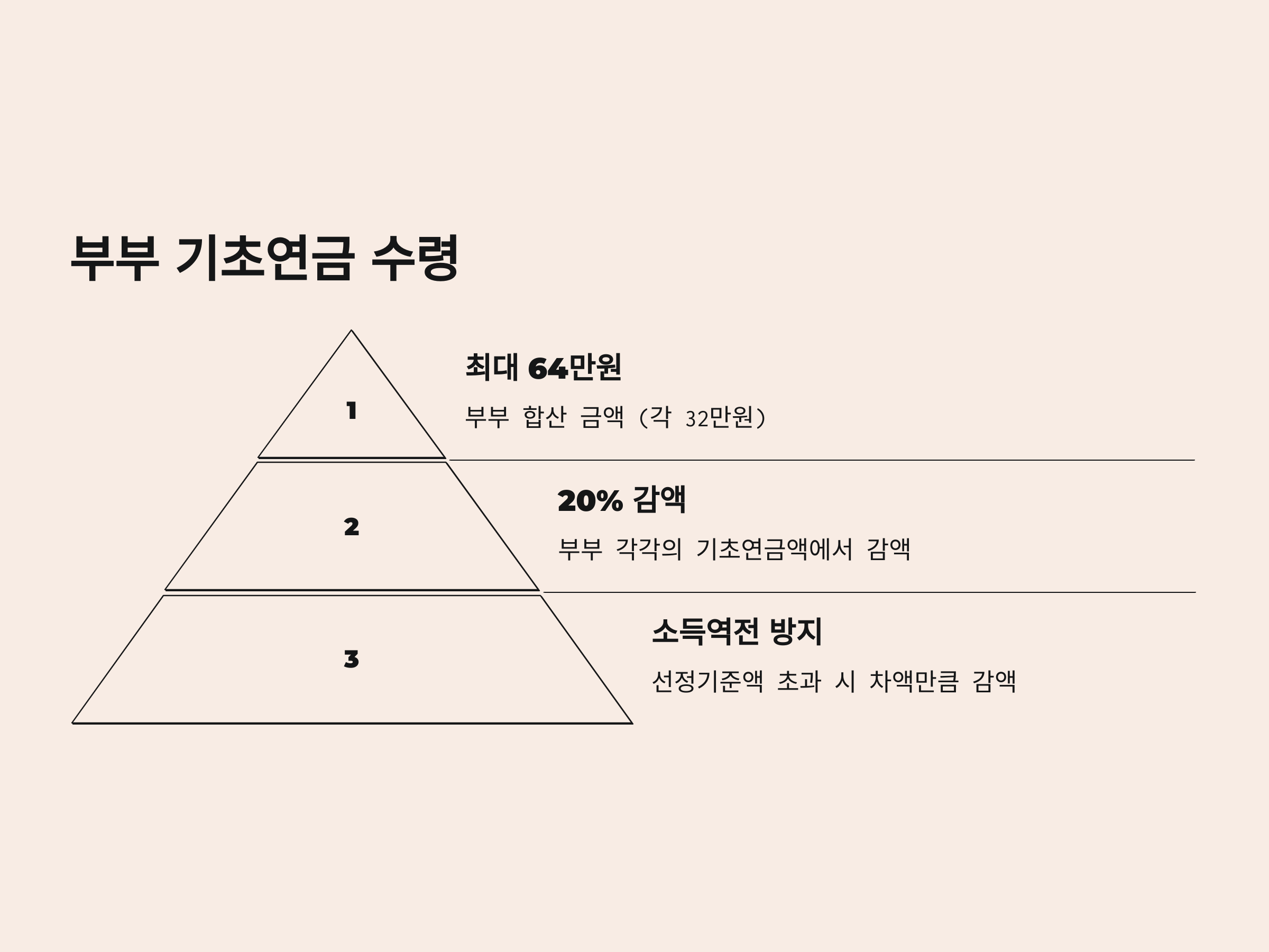 기초연금 40만원, 제대로 받는 방법 A to Z