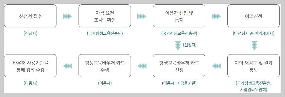 처리절차