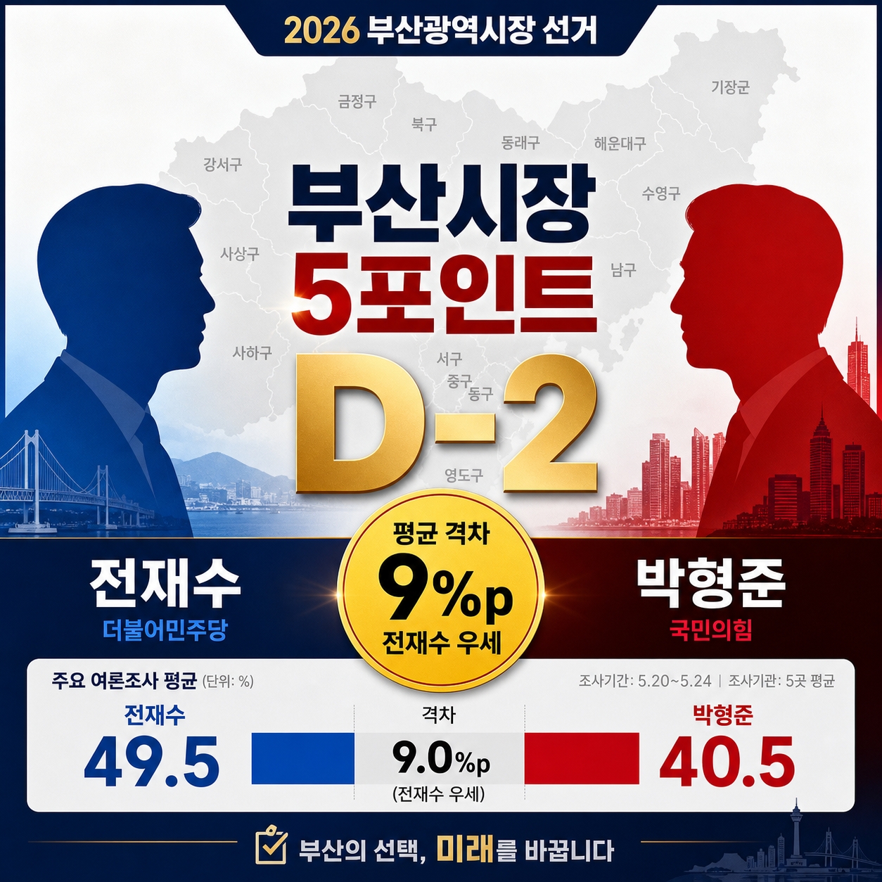 부산시장 선거 5포인트 D-2 전재수 박형준 평균 9%p 격차 썸네일