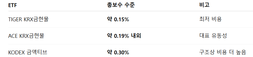 ETF별 수수료 비교