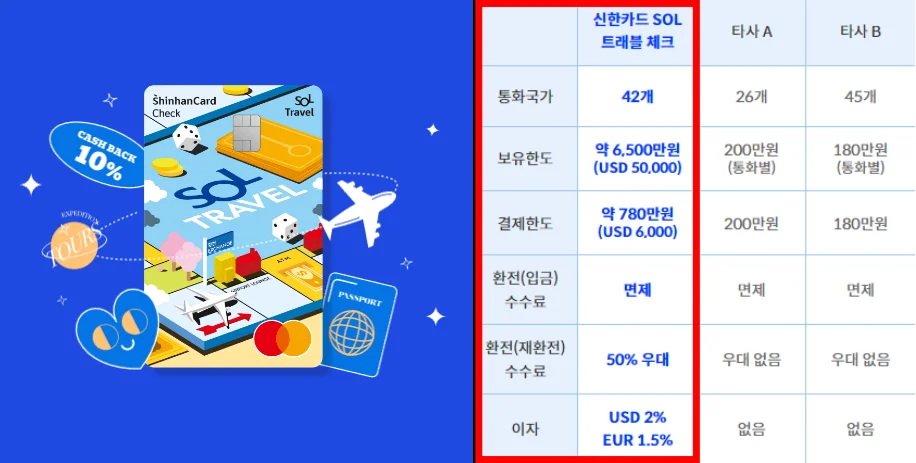 신한 SOL 트래블 체크 혜택