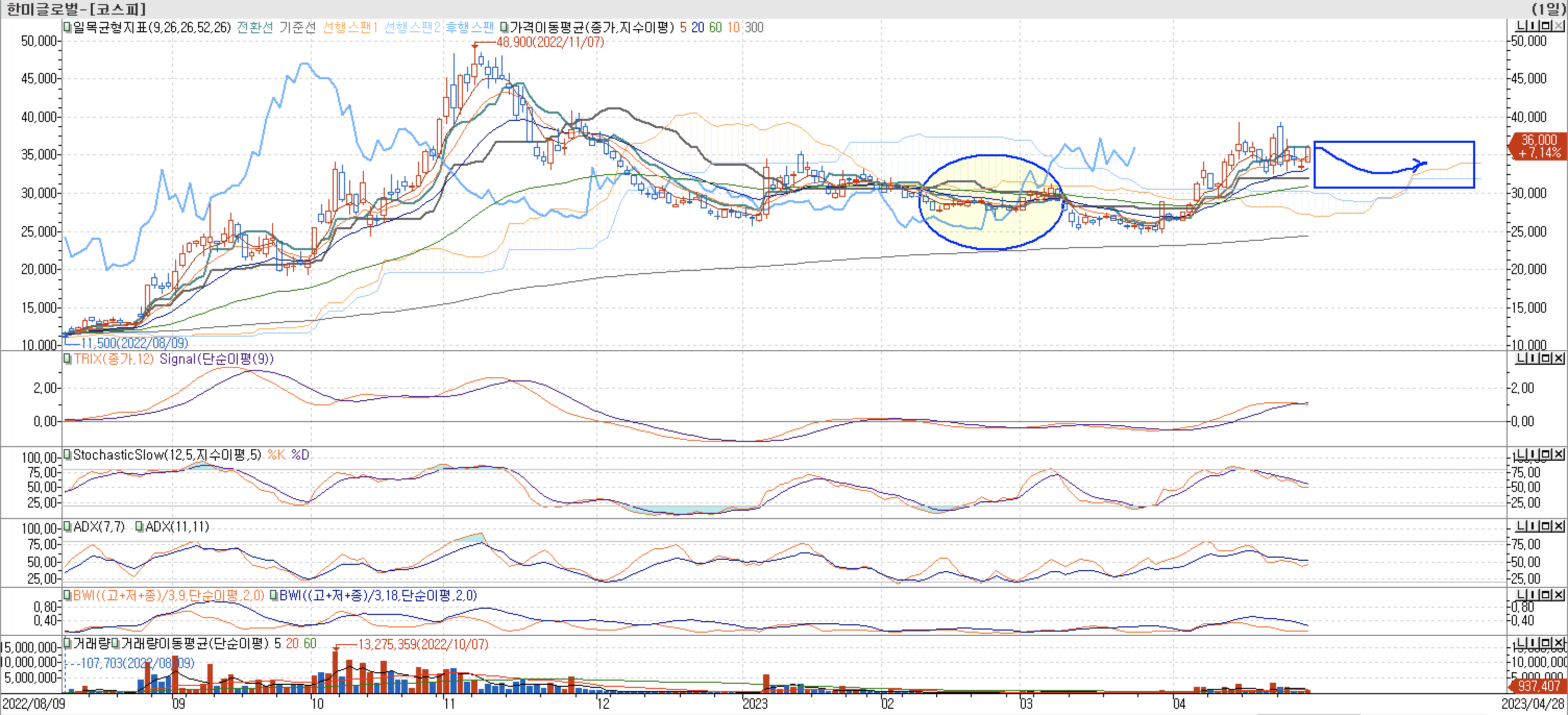 5. 보조지표 - TRIX, StochasticSlow, ADX(7, 11), BWI(9, 18)-한미글로벌