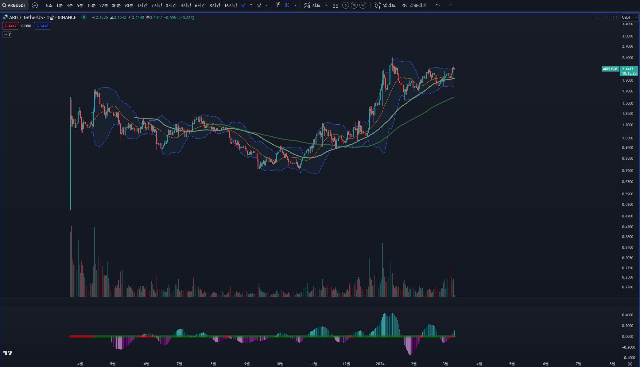 이더리움 덴쿤 업그레이드와 함께하는 레이어 2 알트코인 TOP 4 아비트럼