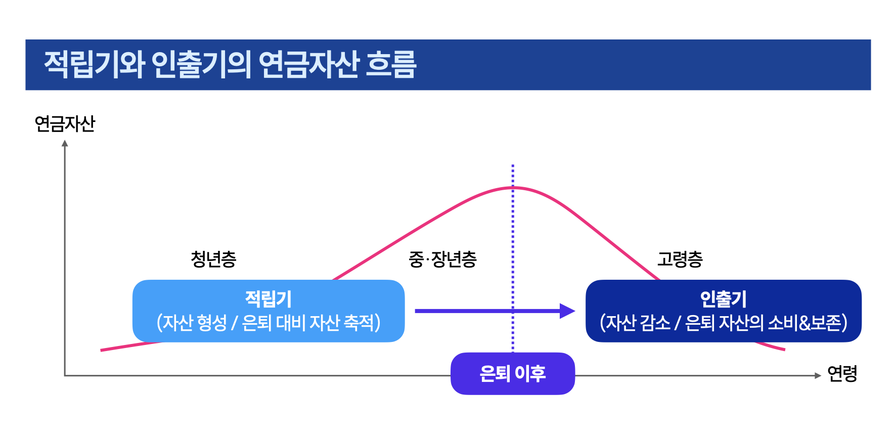 노후 자산을 줄이지 않고 쓰는 전략 관련 이미지