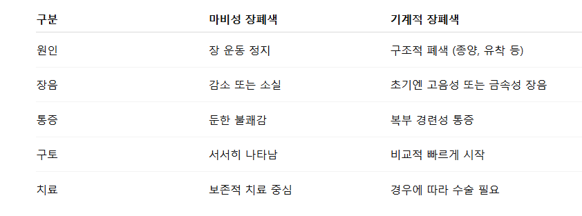 기계적 장폐색과의 차이점