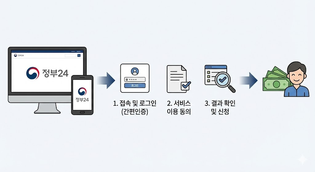 숨은 보조금 조회