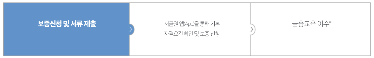햇살론유스 이용절차1