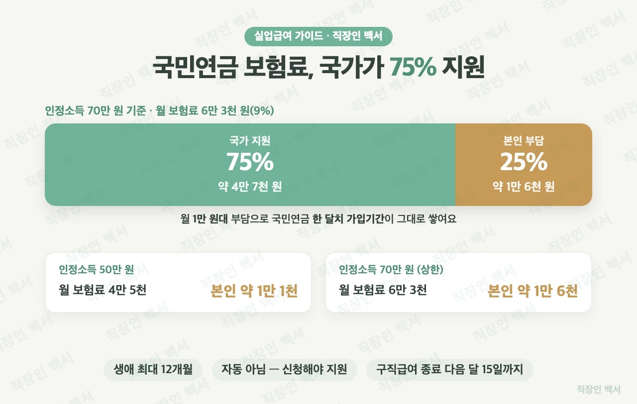 실업크레딧 국민연금 75% 지원 본인부담 구조