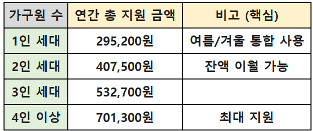 2026년 1인 가구부터 4인 이상 가구별 에너지바우처 연간 총 지원 금액표 엑셀