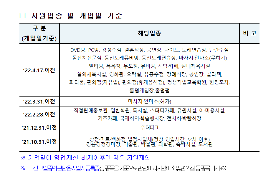 화성시 소상공인 일상회복지원금 지원대상