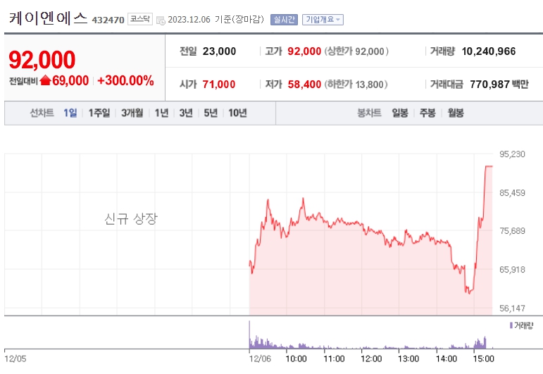 케이엔에스 상장일 주가흐름