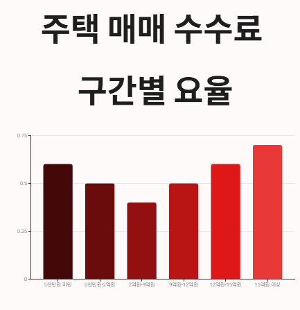 부동산 수수료(복비) 폭탄? 내 돈 지키는 계산법!