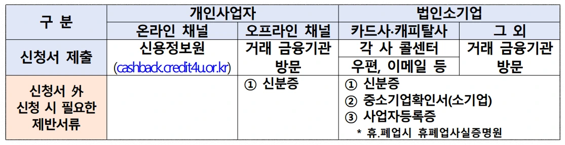 신청채널, 신청 제출서류