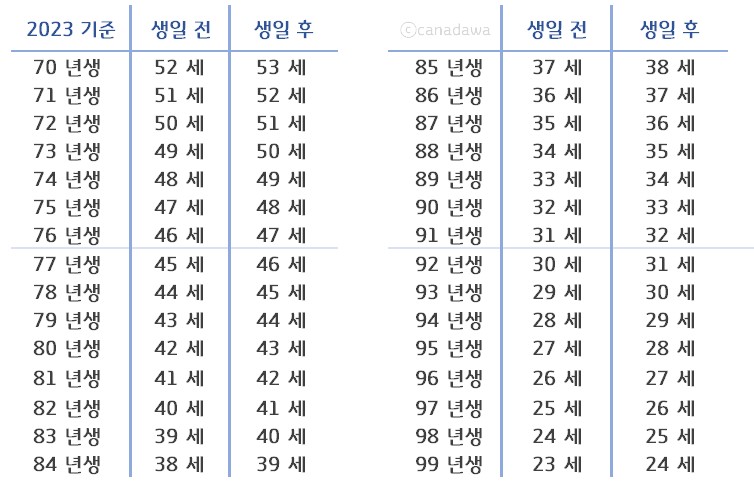 생년월일별 만나이계산