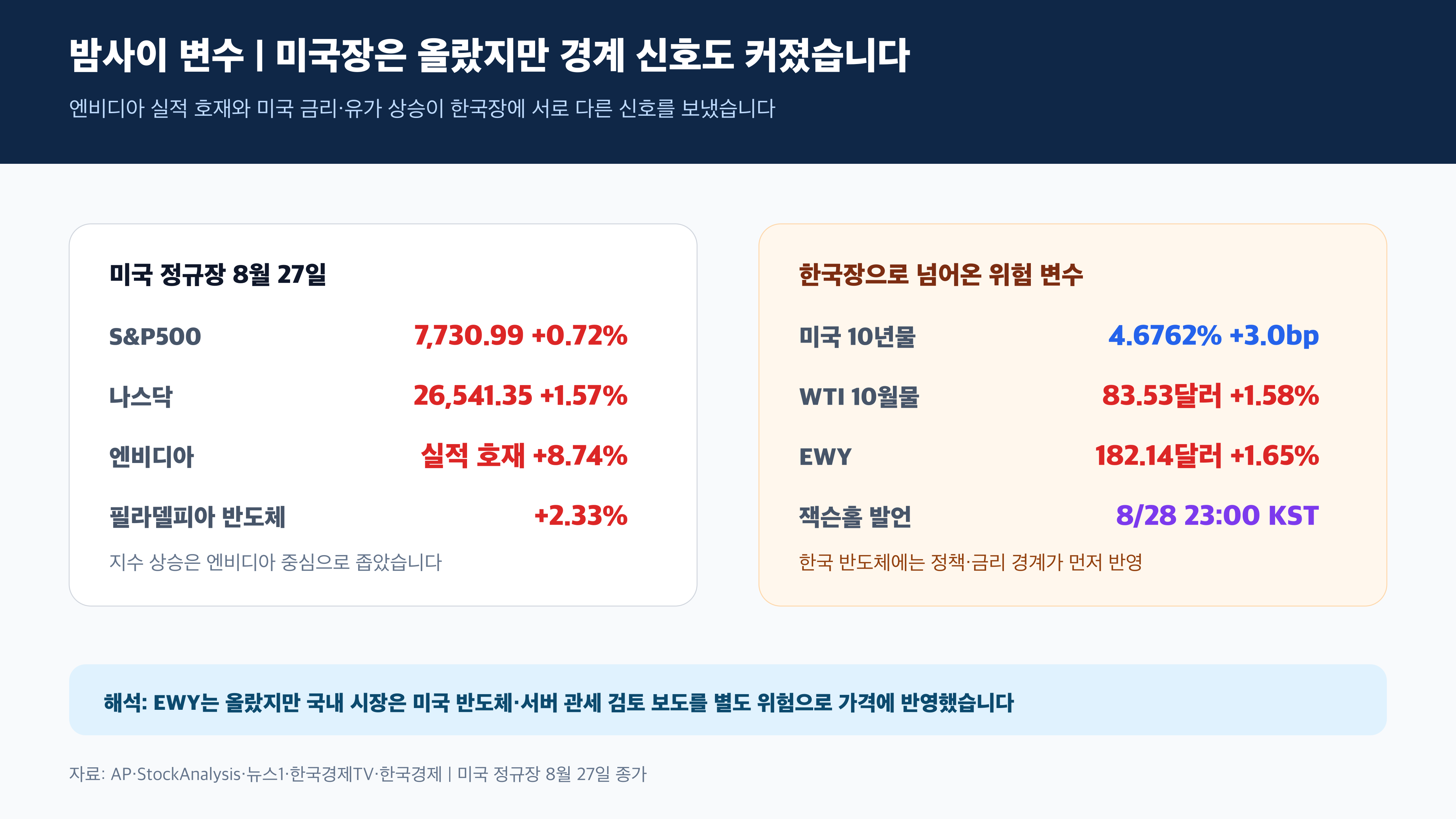 미국장 엔비디아 EWY 원달러 환율 밤사이 변수 경제 뉴스 분석
