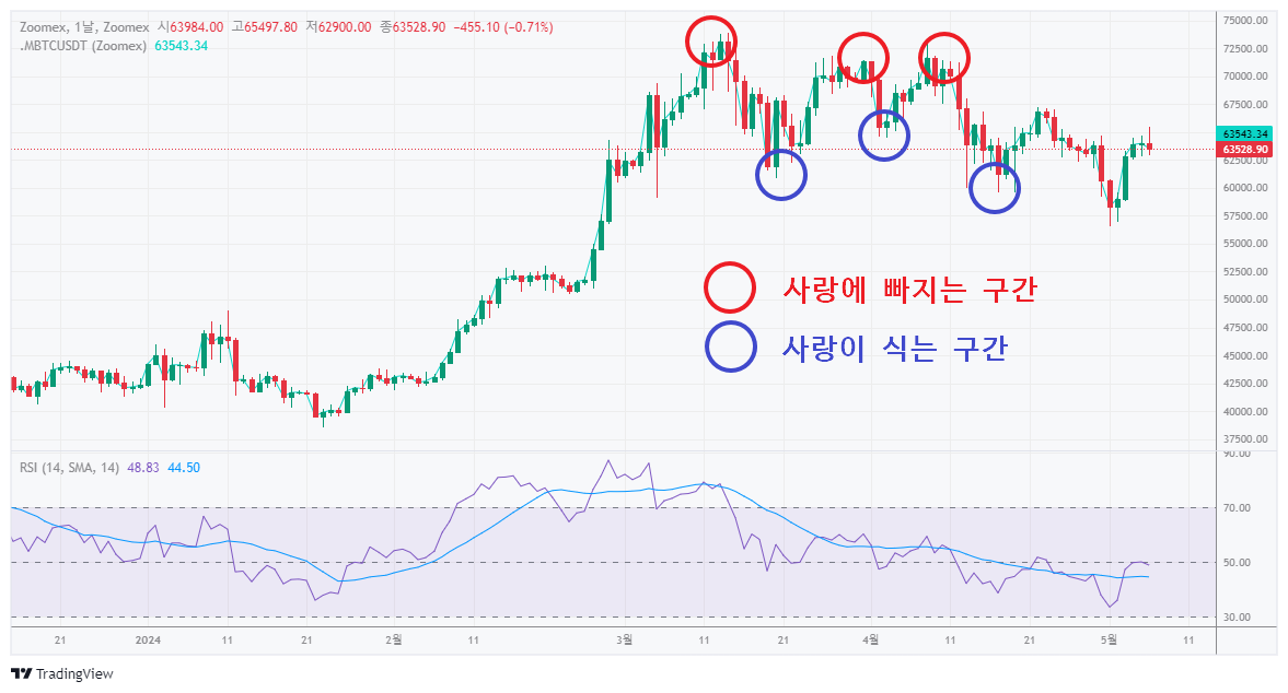 비트코인과-사랑에-빠지는-구간을-표시한-차트