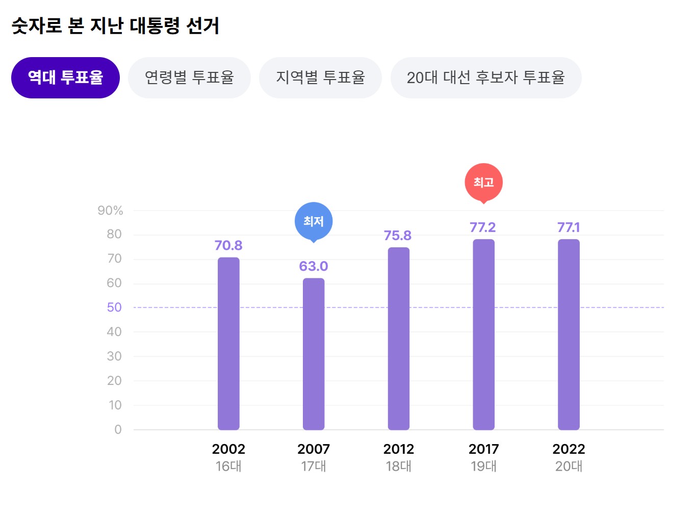 제21대 대통령 선거 지역별 사전투표율