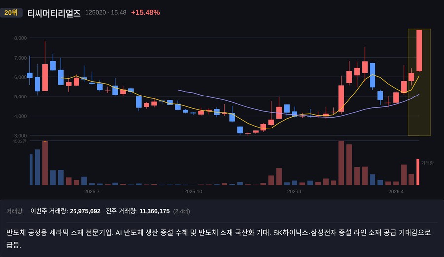 티씨머티리얼즈 주봉 차트
