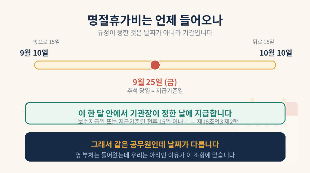 명절휴가비 지급 가능 기간 9월 10일부터 10월 10일까지 타임라인