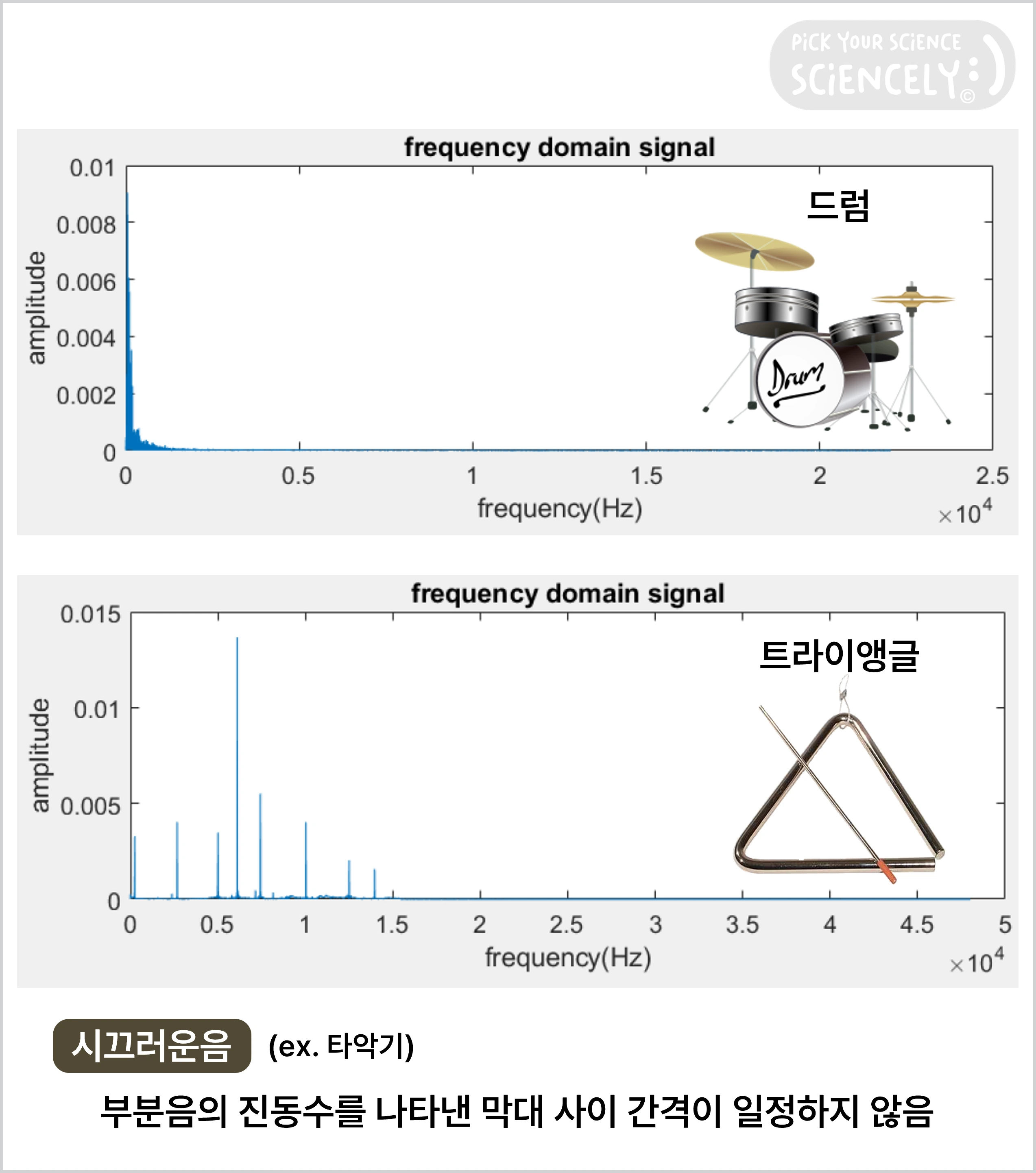 시끄러운음, 부분음의 진동수를 나타낸 막대 사이 간격이 일정하지 않음, 퓨리에 변환, 단순음의 세기를 진동수에 따라 나타낸 소리 스펙트럼