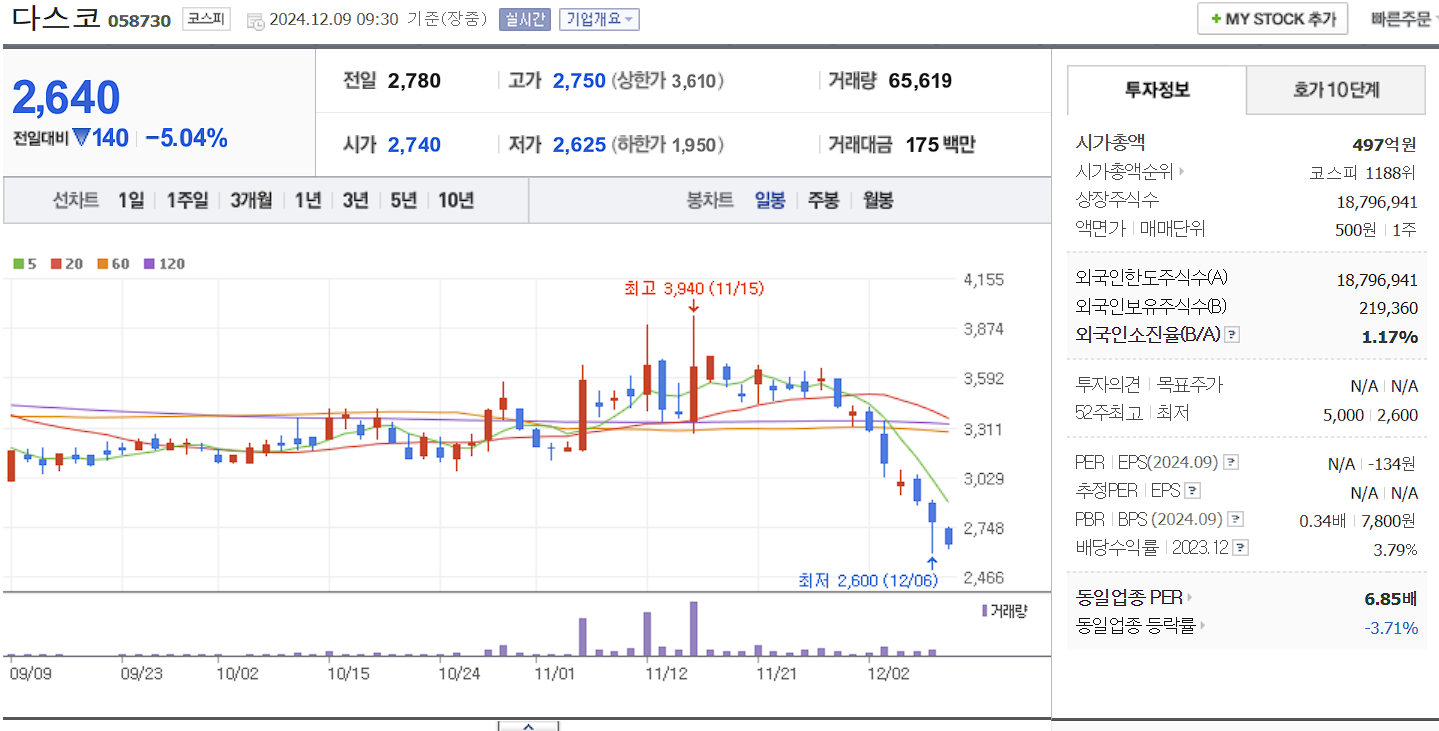 우크라이나 재건주 다스코 일봉 차트