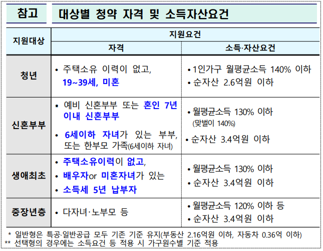 공공분양 대상자별 청약 자격
