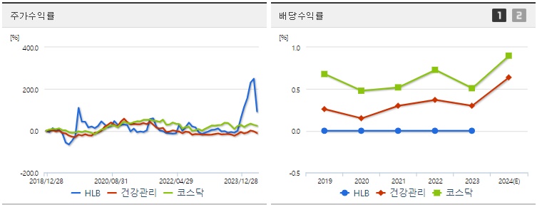 HLB 주가 수익비교 지표