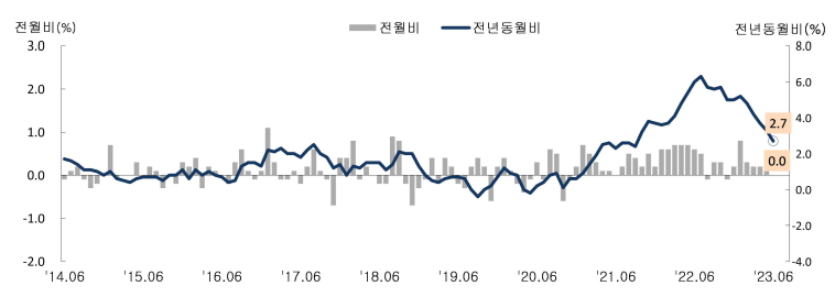 23,.6_소비자물가동향차트