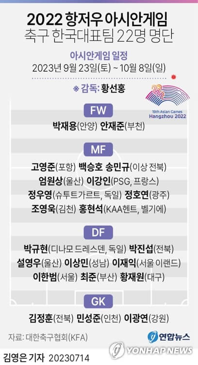 2022 항저우 아시안게임 축구 대표팀 명단
