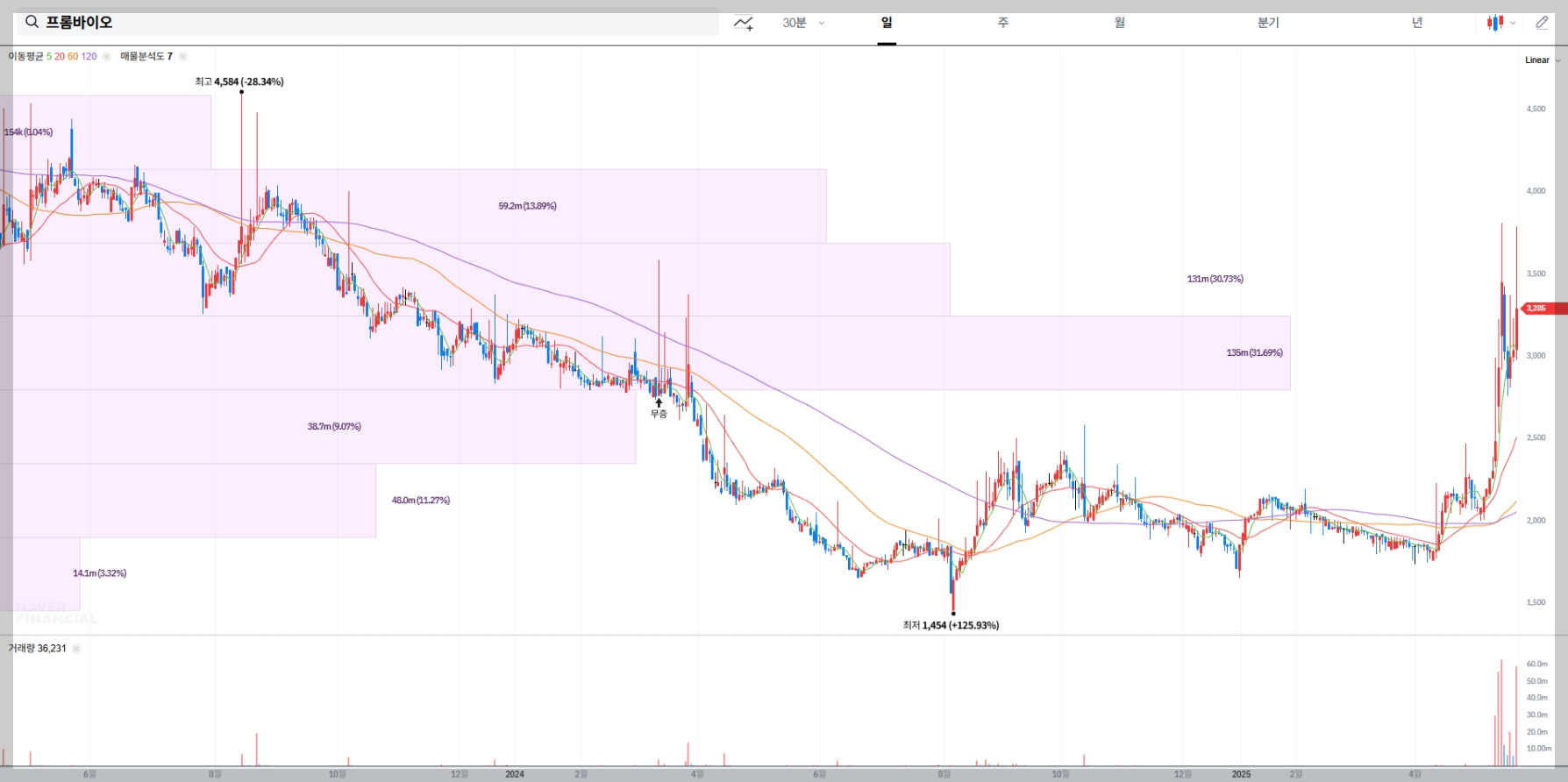 프롬바이오 현재 주가