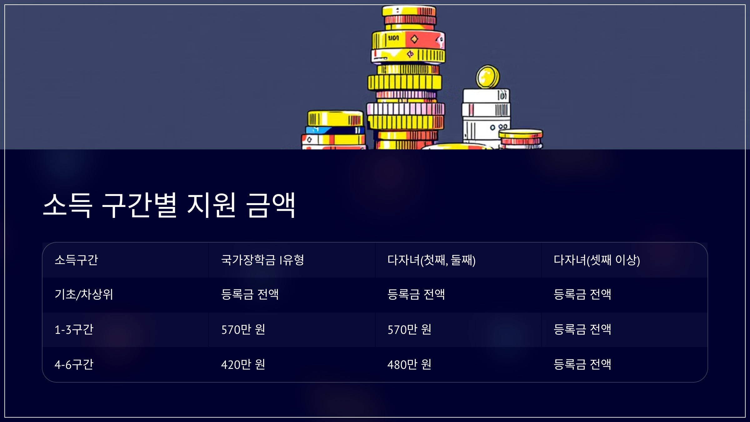 소득 구간별 지원 금액