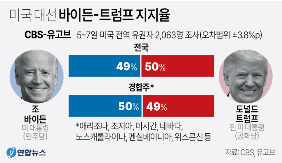 트럼프 바이든 관련주 핵심 요약