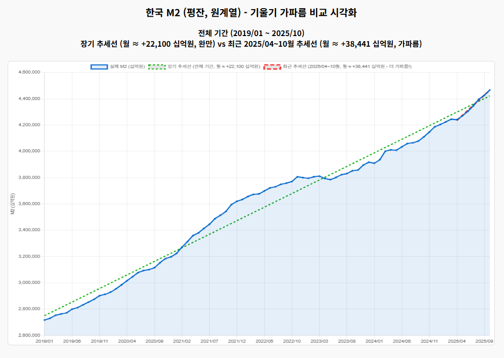 M2 지표 국내 기울기