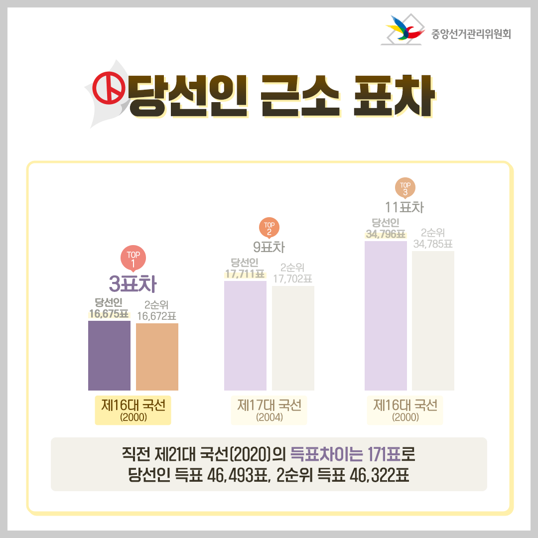 당선인 최소 표차이