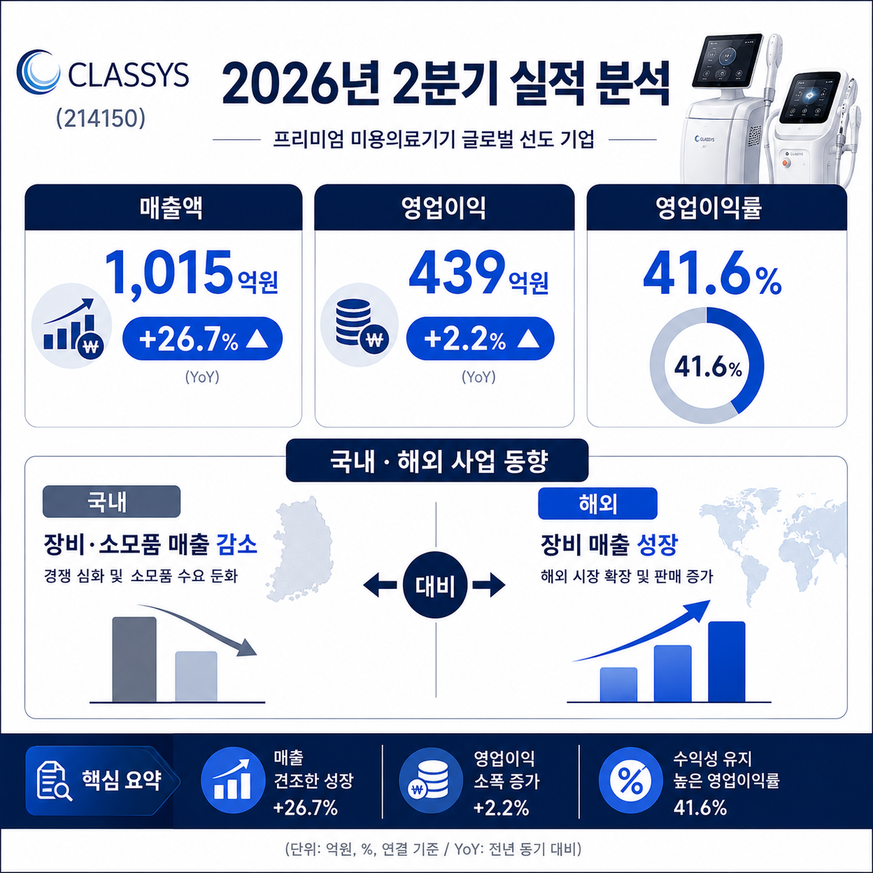 클래시스 2026년 2분기 매출과 영업이익 및 국내외 사업별 성장률