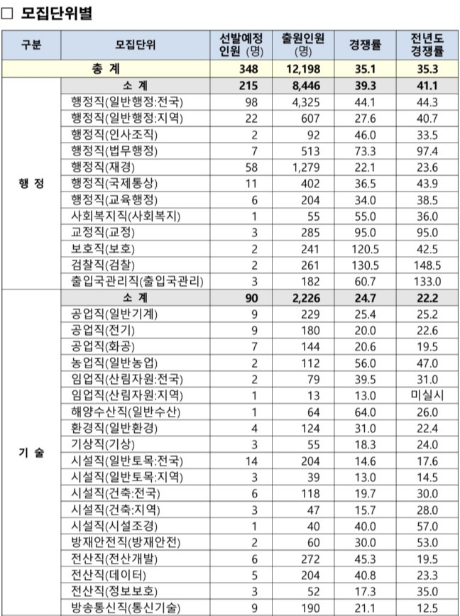 5급공채-경쟁률
