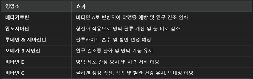 눈에좋은음식10가지