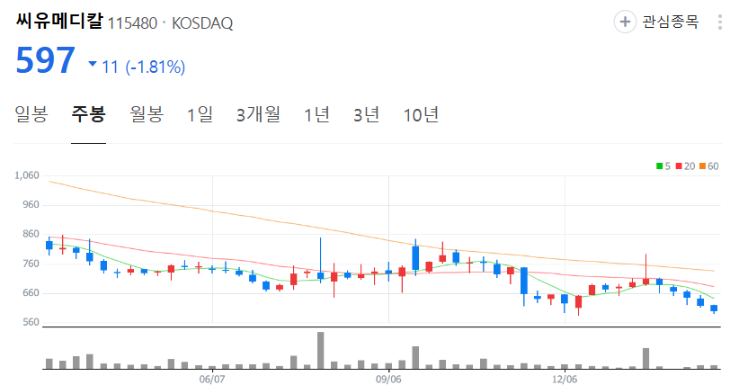 씨유메디칼-주가-주봉