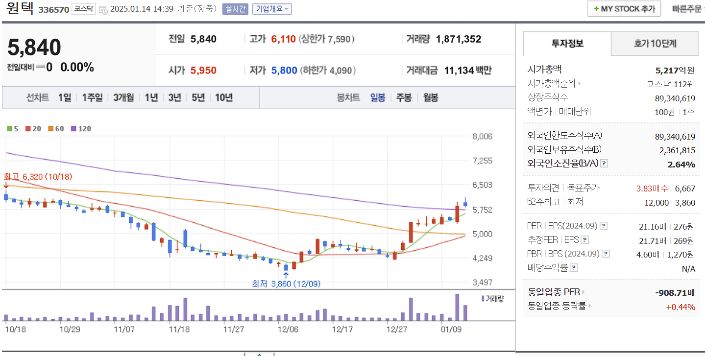 피부미용 의료기기 관련주 원텍 일봉 차트
