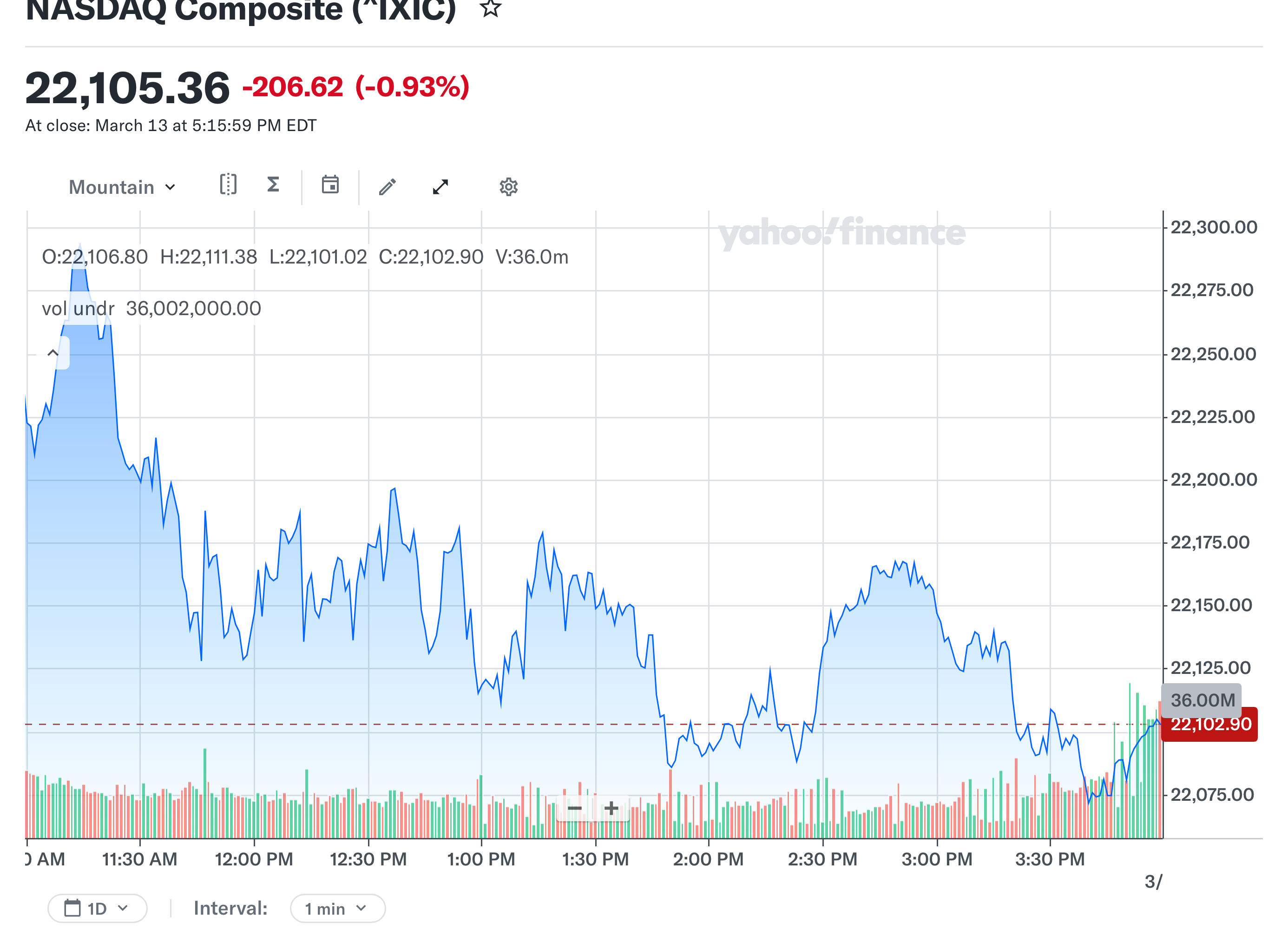 미국 증시 대표 차트 경제 뉴스 분석